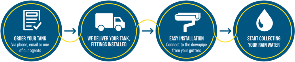 Residential Tank Order Process - West Coast Poly