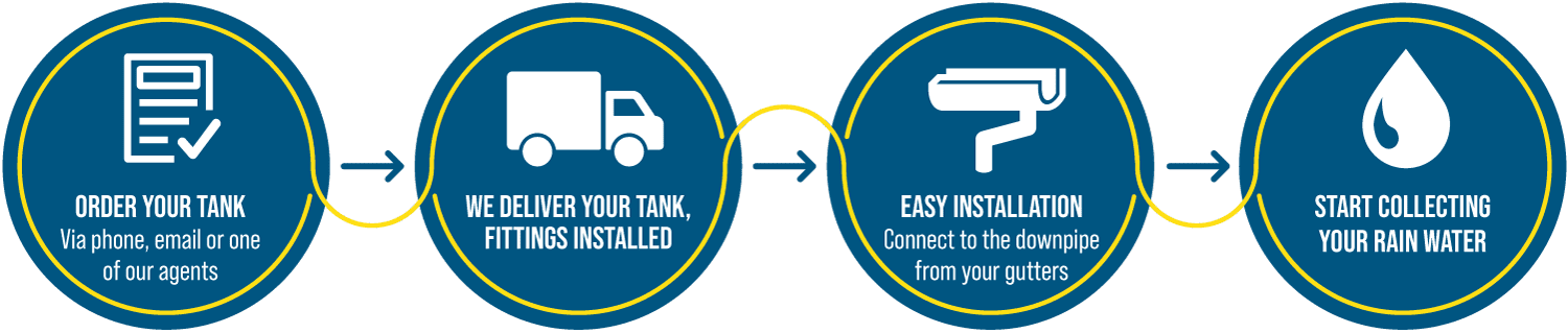 Residential Tank Order Process - West Coast Poly