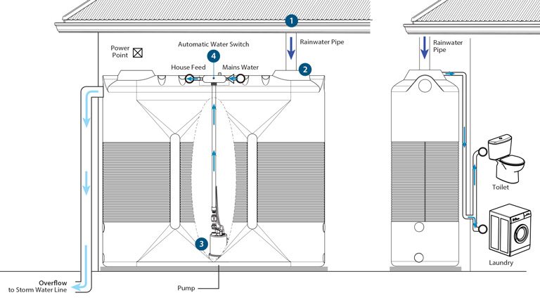 West Coast Poly - 3000L Rainwater Harvesting Schematic