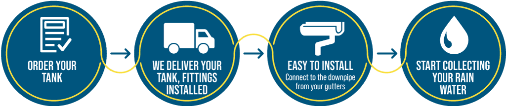 The West Coast Poly Ordering Through To Delivery Process